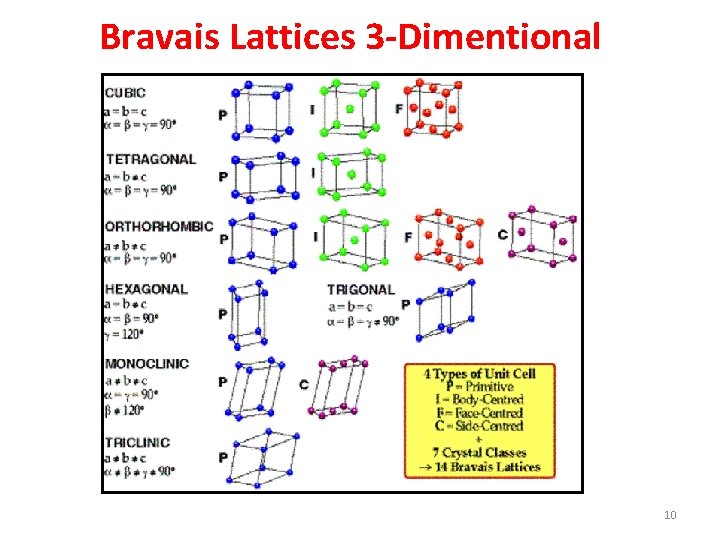 Bravais Lattices 3 -Dimentional 10 