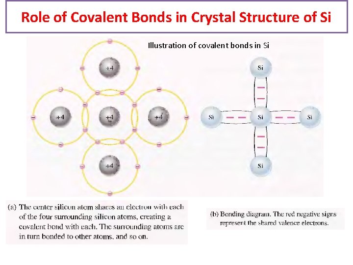 Role of Covalent Bonds in Crystal Structure of Si Illustration of covalent bonds in