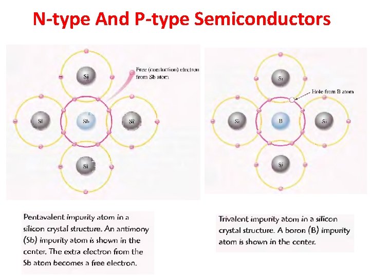 N-type And P-type Semiconductors 