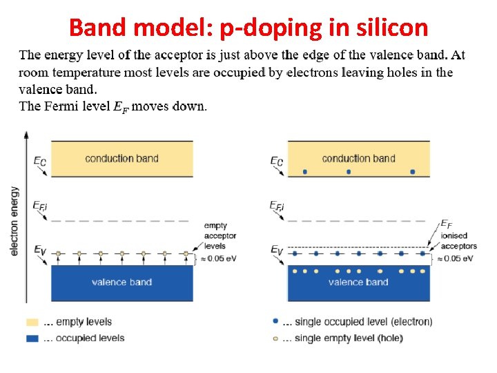 Band model: p-doping in silicon 