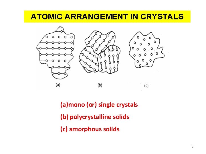 ATOMIC ARRANGEMENT IN CRYSTALS (a)mono (or) single crystals (b) polycrystalline solids (c) amorphous solids