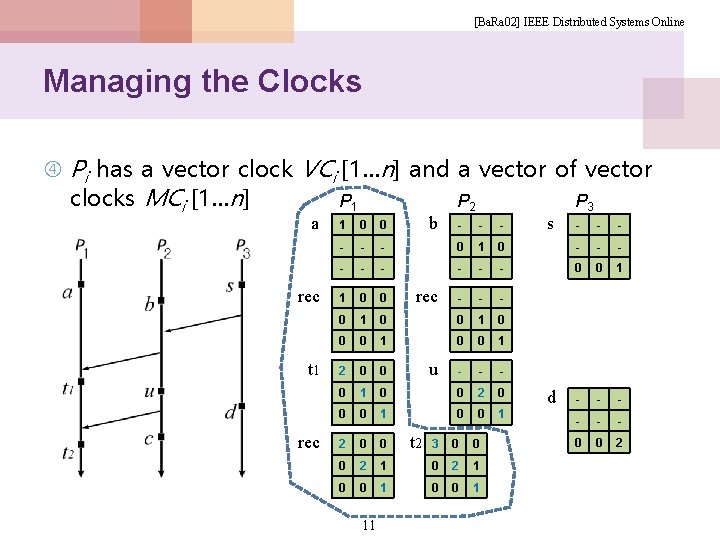 [Ba. Ra 02] IEEE Distributed Systems Online Managing the Clocks Pi has a vector