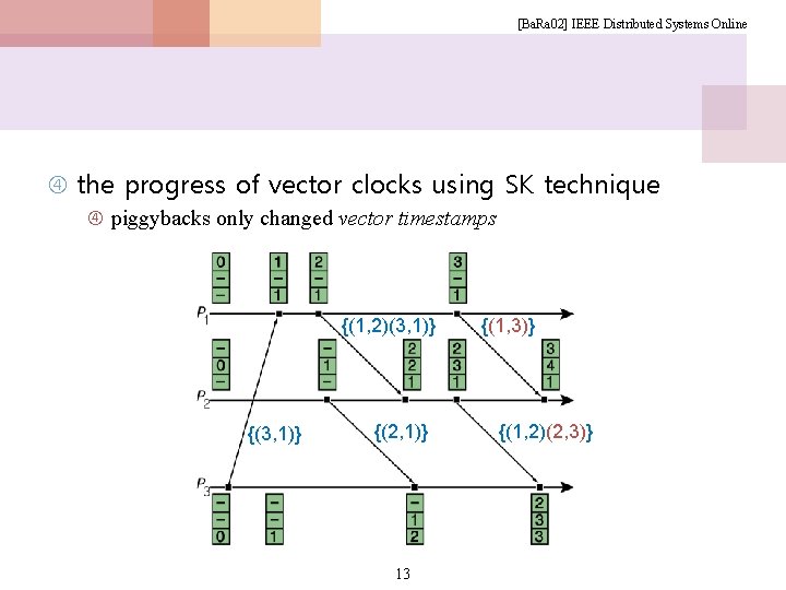 [Ba. Ra 02] IEEE Distributed Systems Online the progress of vector clocks using SK