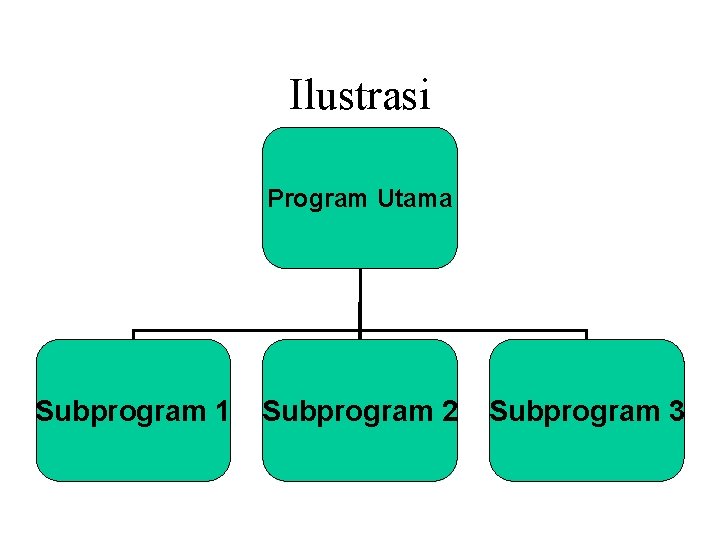 Ilustrasi Program Utama Subprogram 1 Subprogram 2 Subprogram 3 
