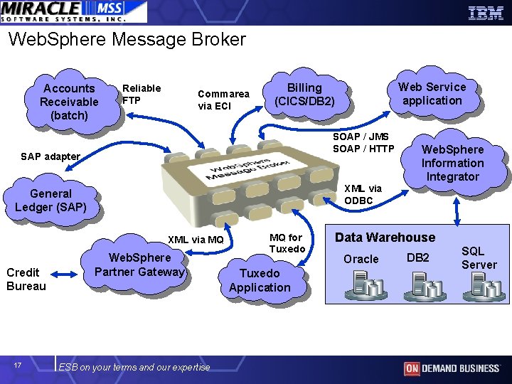 Web. Sphere Message Broker Accounts Receivable (batch) Reliable FTP Commarea via ECI SOAP /
