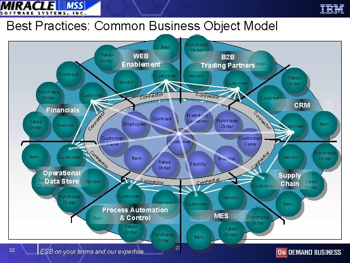 Best Practices: Common Business Object Model Purchase Order Item Sales Order WEB Enablement Contract