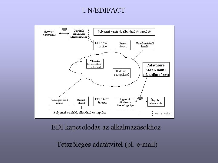 UN/EDIFACT EDI kapcsolódás az alkalmazásokhoz Tetszőleges adatátvitel (pl. e-mail) 