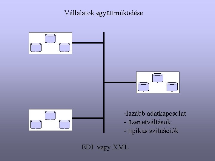 Vállalatok együttműködése -lazább adatkapcsolat - üzenetváltások - tipikus szituációk EDI vagy XML 