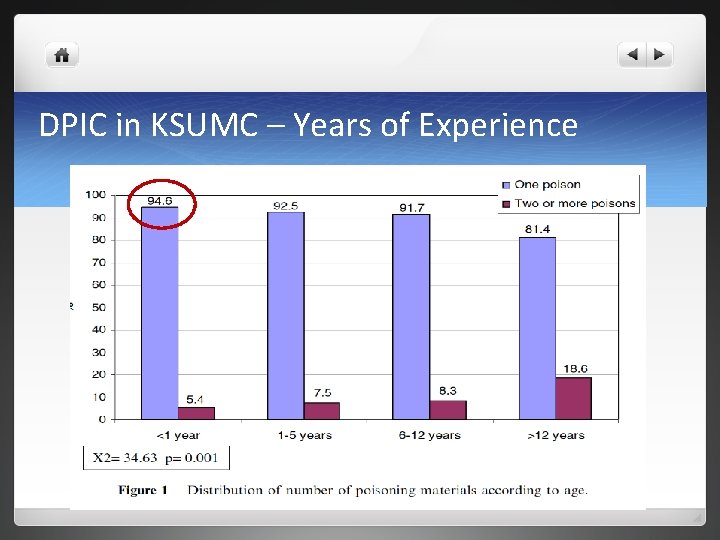 DPIC in KSUMC – Years of Experience 