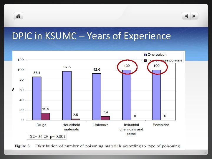 DPIC in KSUMC – Years of Experience 