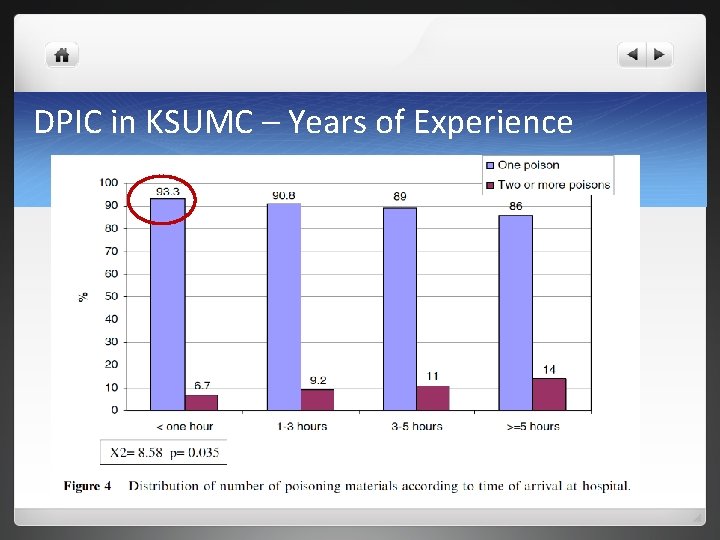 DPIC in KSUMC – Years of Experience 