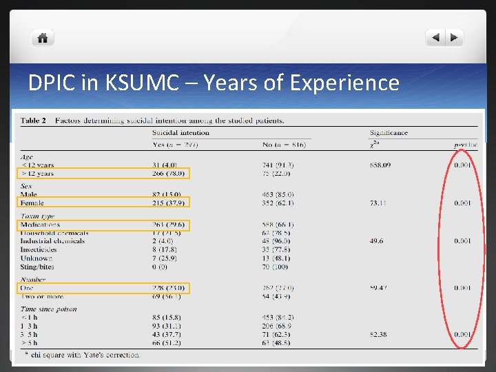 DPIC in KSUMC – Years of Experience 