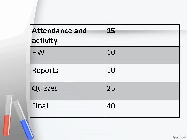 Attendance and activity HW 15 Reports 10 Quizzes 25 Final 40 10 