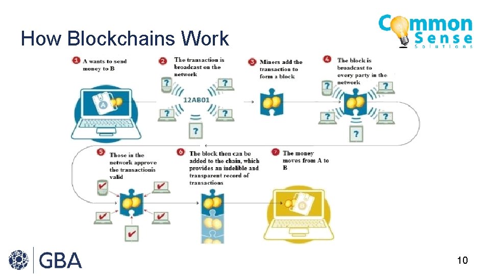 How Blockchains Work 10 