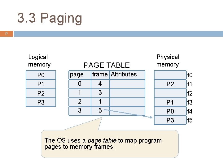 3. 3 Paging 9 Logical memory P 0 P 1 P 2 P 3