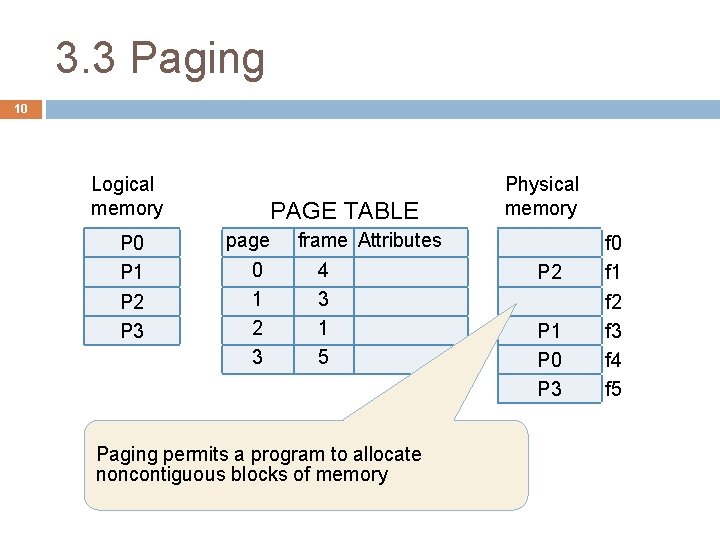 3. 3 Paging 10 Logical memory P 0 P 1 P 2 P 3