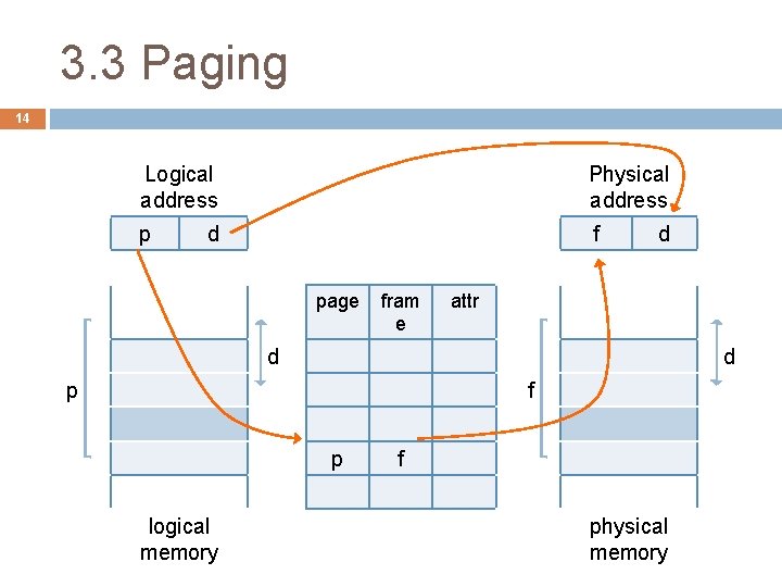 3. 3 Paging 14 Logical address Physical address p f d page fram e