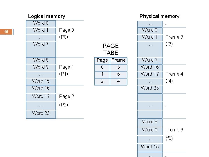 Logical memory Physical memory Word 0 16 Word 1 … Word 7 Word 8
