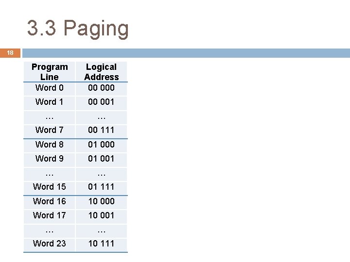 3. 3 Paging 18 Program Line Word 0 Logical Address 00 000 Word 1