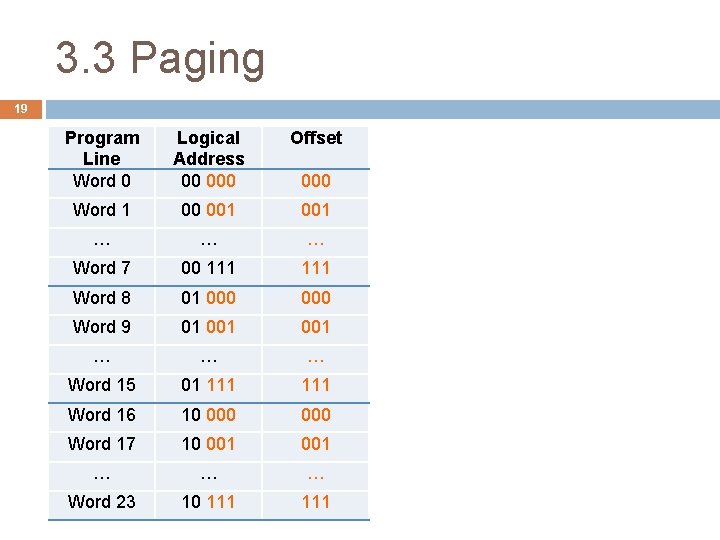 3. 3 Paging 19 Program Line Word 0 Logical Address 00 000 Offset Word