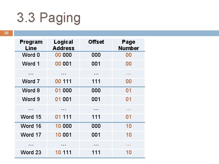 3. 3 Paging 20 Program Line Word 0 Logical Address 00 000 Offset 000
