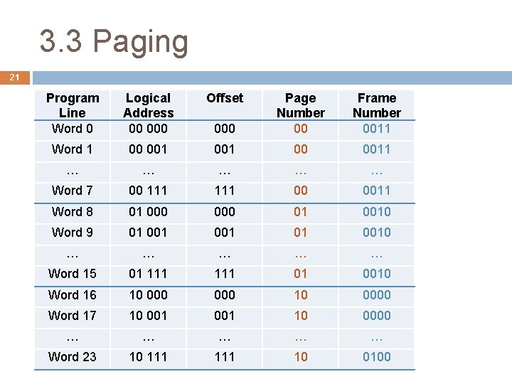 3. 3 Paging 21 Program Line Word 0 Logical Address 00 000 Offset 000