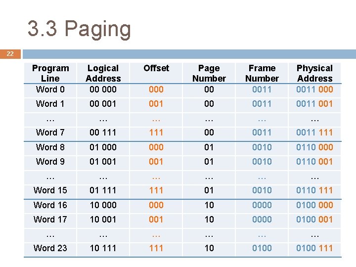 3. 3 Paging 22 Program Line Word 0 Logical Address 00 000 Offset 000