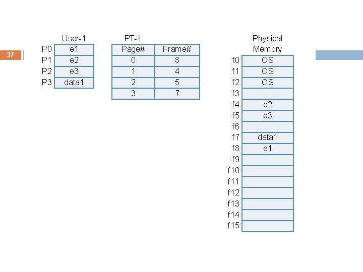 37 P 0 P 1 P 2 P 3 User-1 e 2 e 3