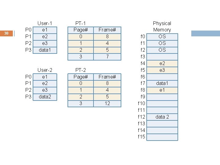38 P 0 P 1 P 2 P 3 User-1 e 2 e 3