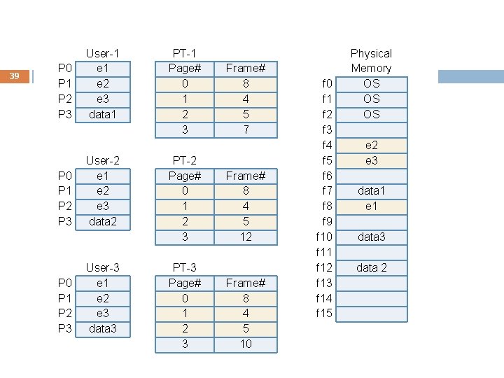 39 P 0 P 1 P 2 P 3 User-1 e 2 e 3