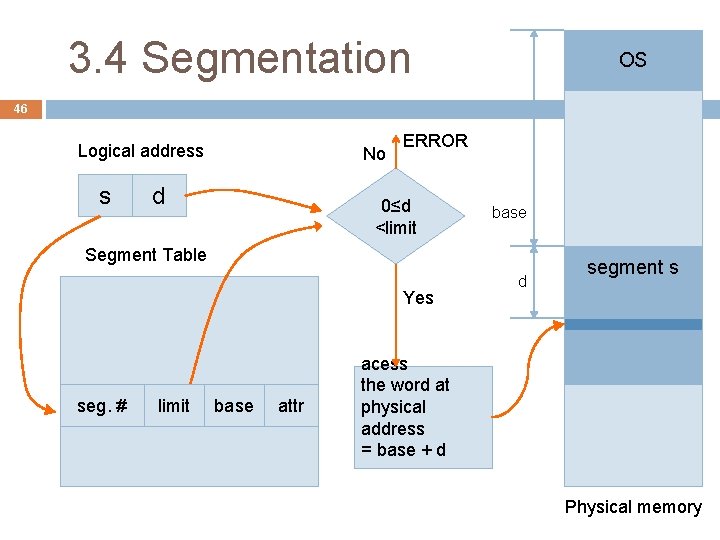 3. 4 Segmentation OS 46 Logical address s No d ERROR 0≤d <limit base