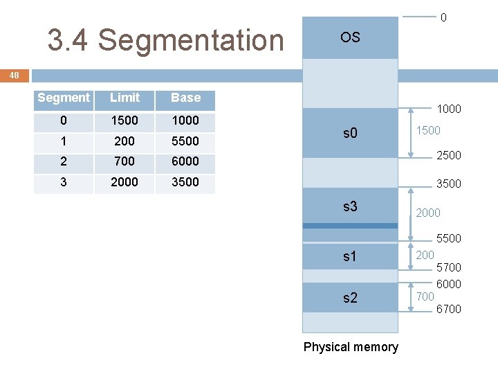 3. 4 Segmentation 0 OS 48 Segment Limit Base 0 1500 1000 1 200