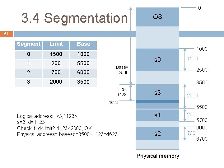 3. 4 Segmentation 0 OS 51 Segment Limit Base 0 1500 1000 1 200
