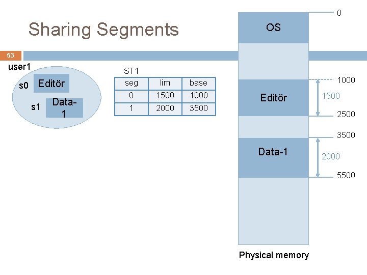 0 Sharing Segments OS 53 user 1 s 0 Editör s 1 Data 1