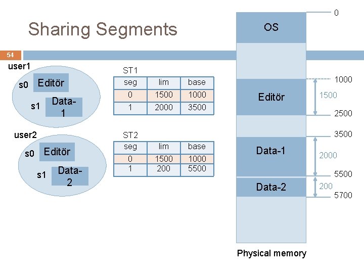 0 Sharing Segments OS 54 user 1 Editör s 0 s 1 Data 1