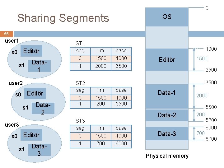 0 Sharing Segments OS 55 user 1 Editör s 0 s 1 Data 1