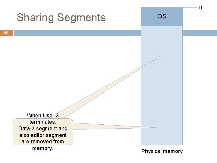 0 Sharing Segments OS 58 When User 3 terminates: Data-1 Data-3 and segment also