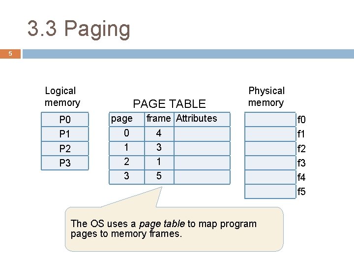 3. 3 Paging 5 Logical memory P 0 P 1 P 2 P 3