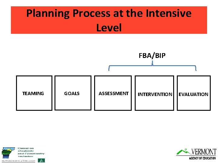 Planning Process at the Intensive Level FBA/BIP TEAMING GOALS ASSESSMENT INTERVENTION EVALUATION 