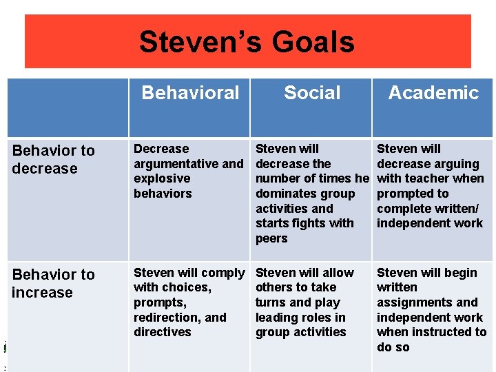 Steven’s Goals Behavioral Social Academic Behavior to decrease Decrease argumentative and explosive behaviors Steven