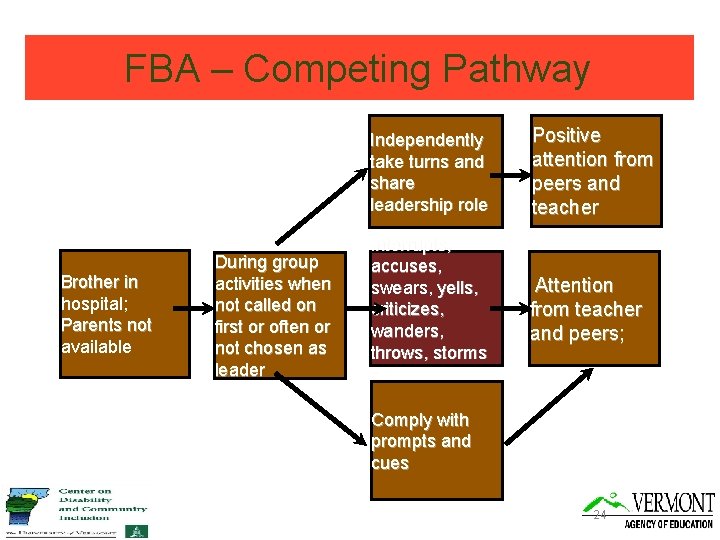 FBA – Competing Pathway Brother in hospital; Parents not available During group activities when