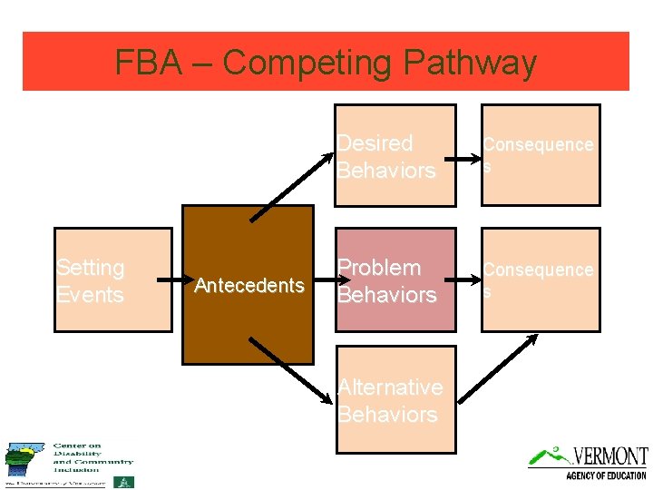 FBA – Competing Pathway Setting Events Antecedents Desired Behaviors Consequence s Problem Behaviors Consequence