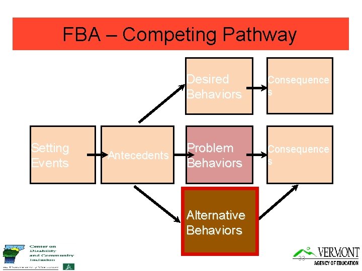 FBA – Competing Pathway Setting Events Antecedents Desired Behaviors Consequence s Problem Behaviors Consequence
