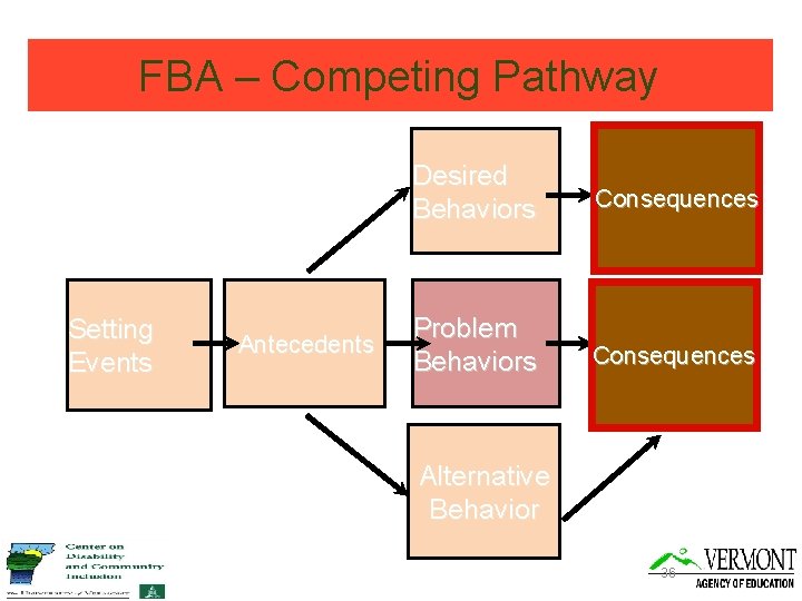 FBA – Competing Pathway Setting Events Antecedents Desired Behaviors Consequences Problem Behaviors Consequences Alternative