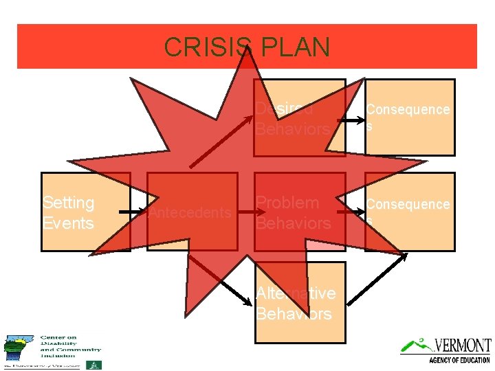 CRISIS PLAN Setting Events Antecedents Desired Behaviors Consequence s Problem Behaviors Consequence s Alternative