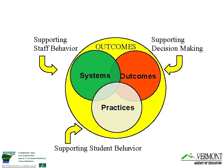 Supporting Staff Behavior OUTCOMES Systems Supporting Decision Making Outcomes Practices Supporting Student Behavior 
