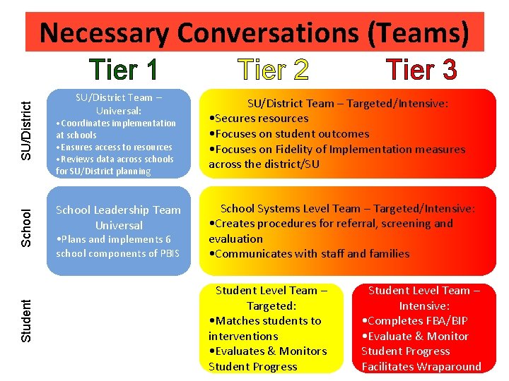 Necessary Conversations (Teams) Student School SU/District Tier 1 SU/District Team – Universal: • Coordinates