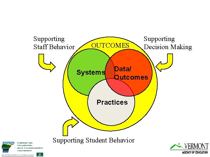 Supporting Staff Behavior OUTCOMES Systems Supporting Decision Making Data/ Outcomes Practices Supporting Student Behavior