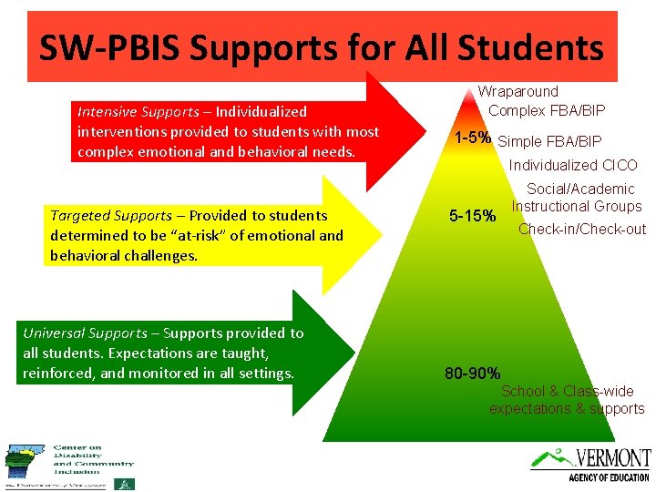 SW-PBIS Supports for All Students Intensive Supports – Individualized interventions provided to students with