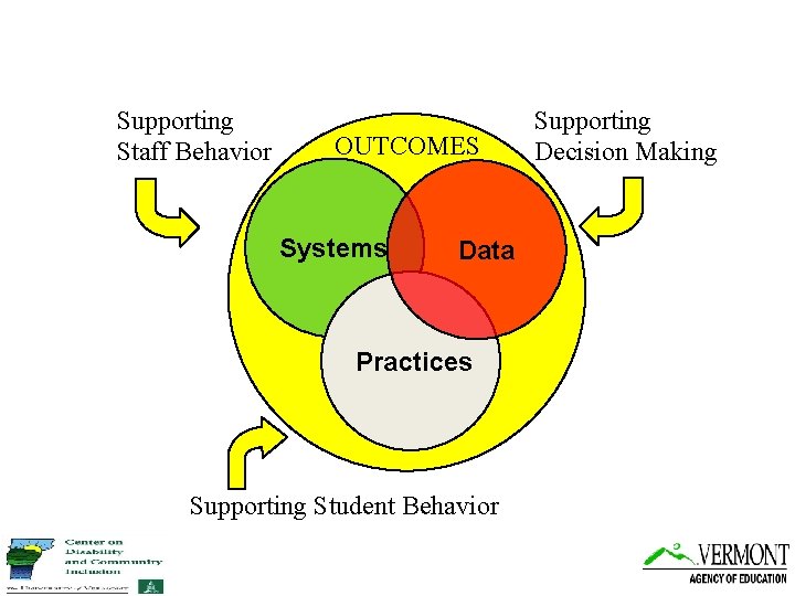 Supporting Staff Behavior OUTCOMES Systems Data Practices Supporting Student Behavior Supporting Decision Making 